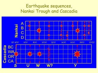 Earthquake sequences,
Nankai Trough and Cascadia
or
here?
S U W W? Y
 
