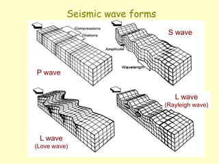 Seismic wave forms
P wave
S wave
L wave
(Rayleigh wave)
L wave
(Love wave)
 