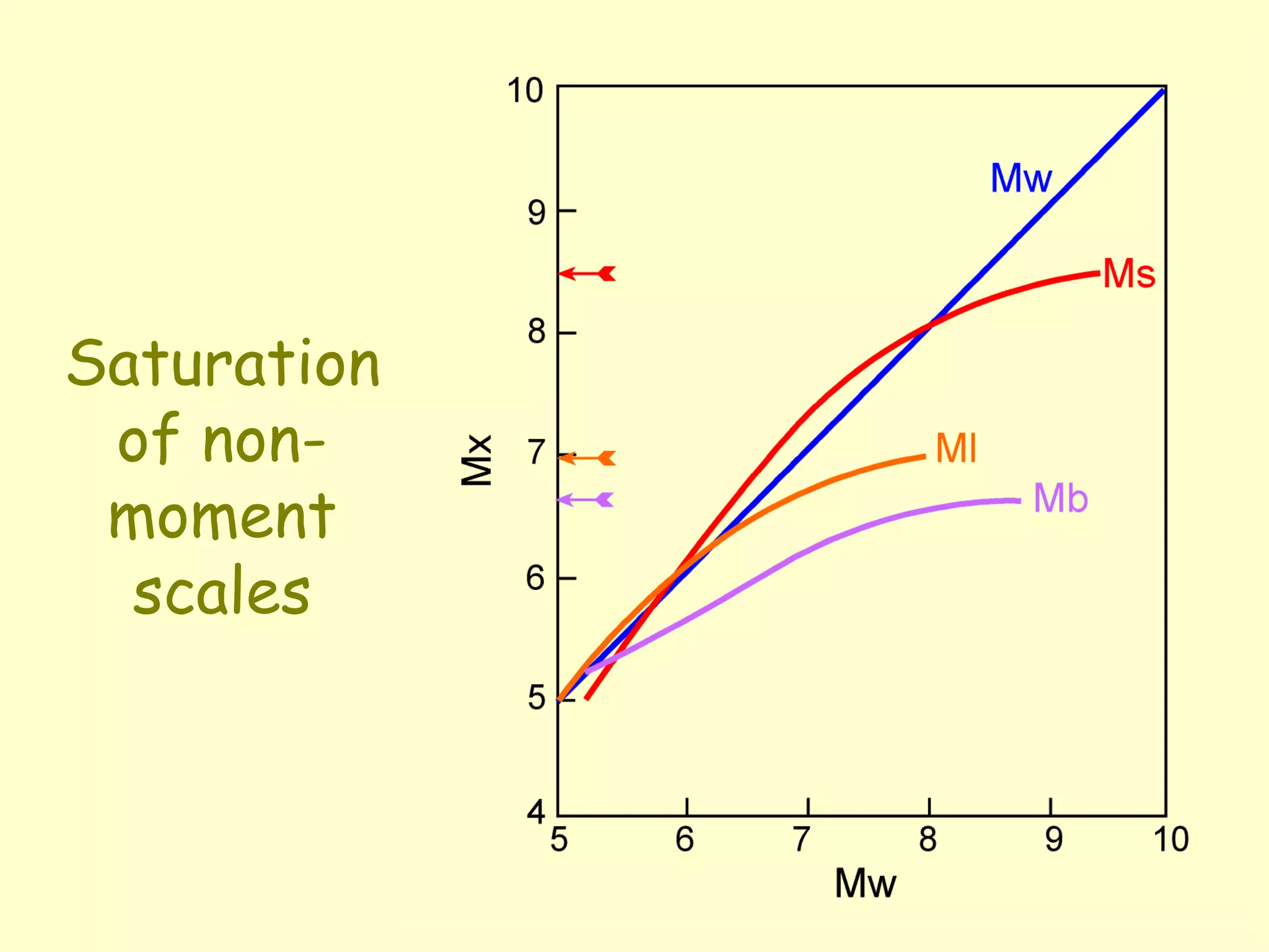 Saturation
of non-
moment
scales
 