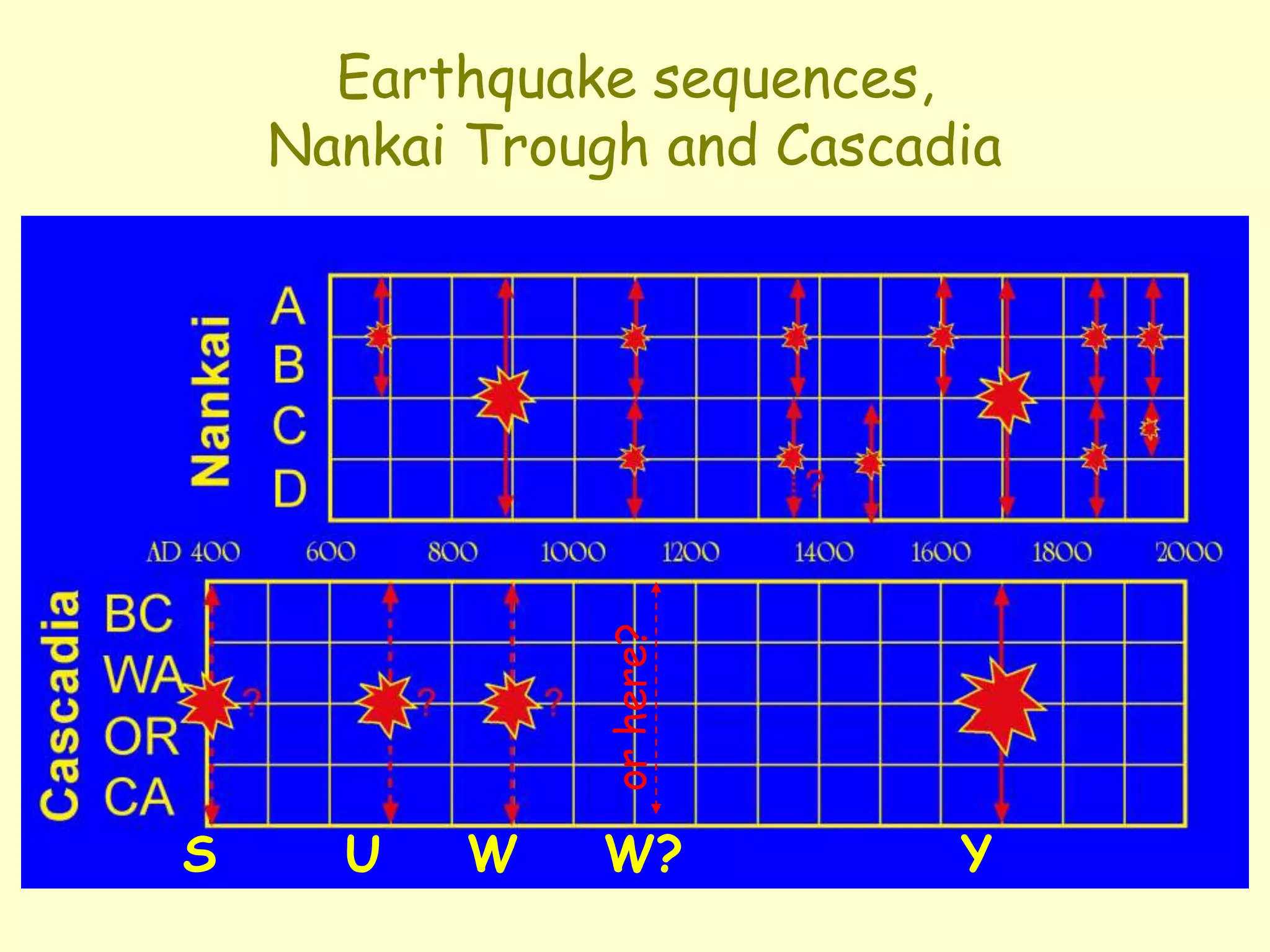 Earthquake sequences,
Nankai Trough and Cascadia
or
here?
S U W W? Y
 