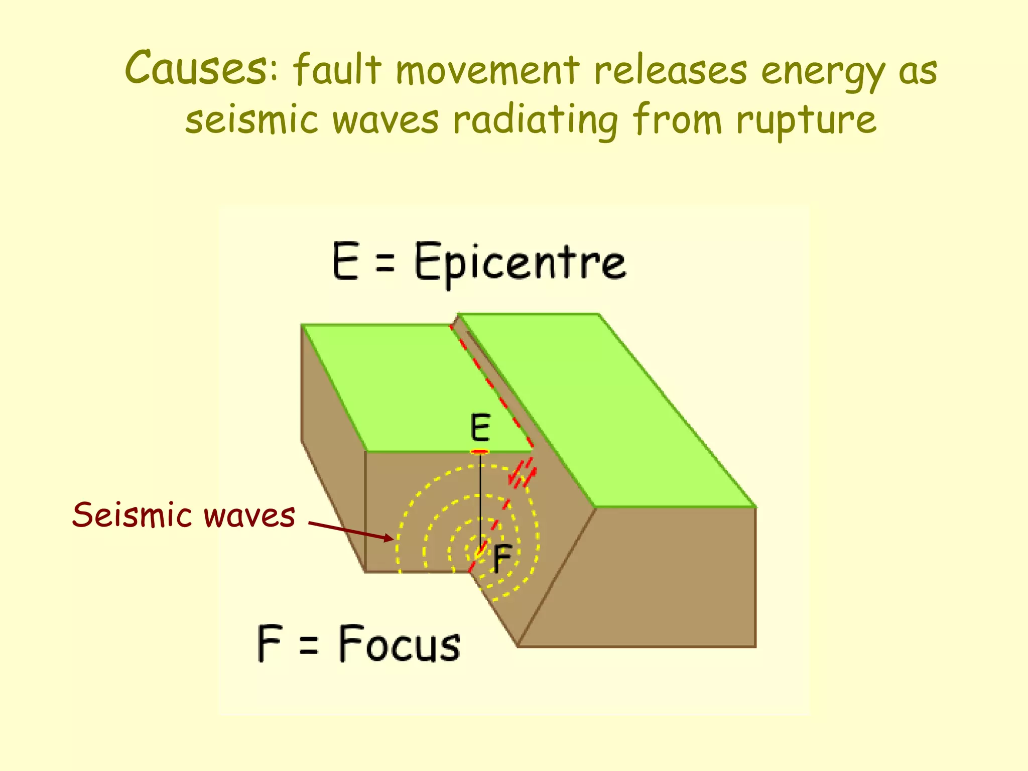 Causes: fault movement releases energy as
seismic waves radiating from rupture
Seismic waves
 