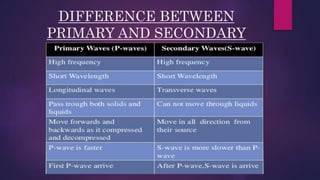 DIFFERENCE BETWEEN
PRIMARY AND SECONDARY
WAVE
 