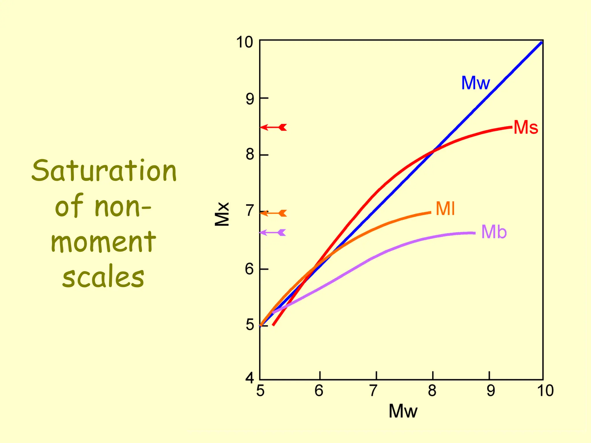 Saturation
of non-
moment
scales
 