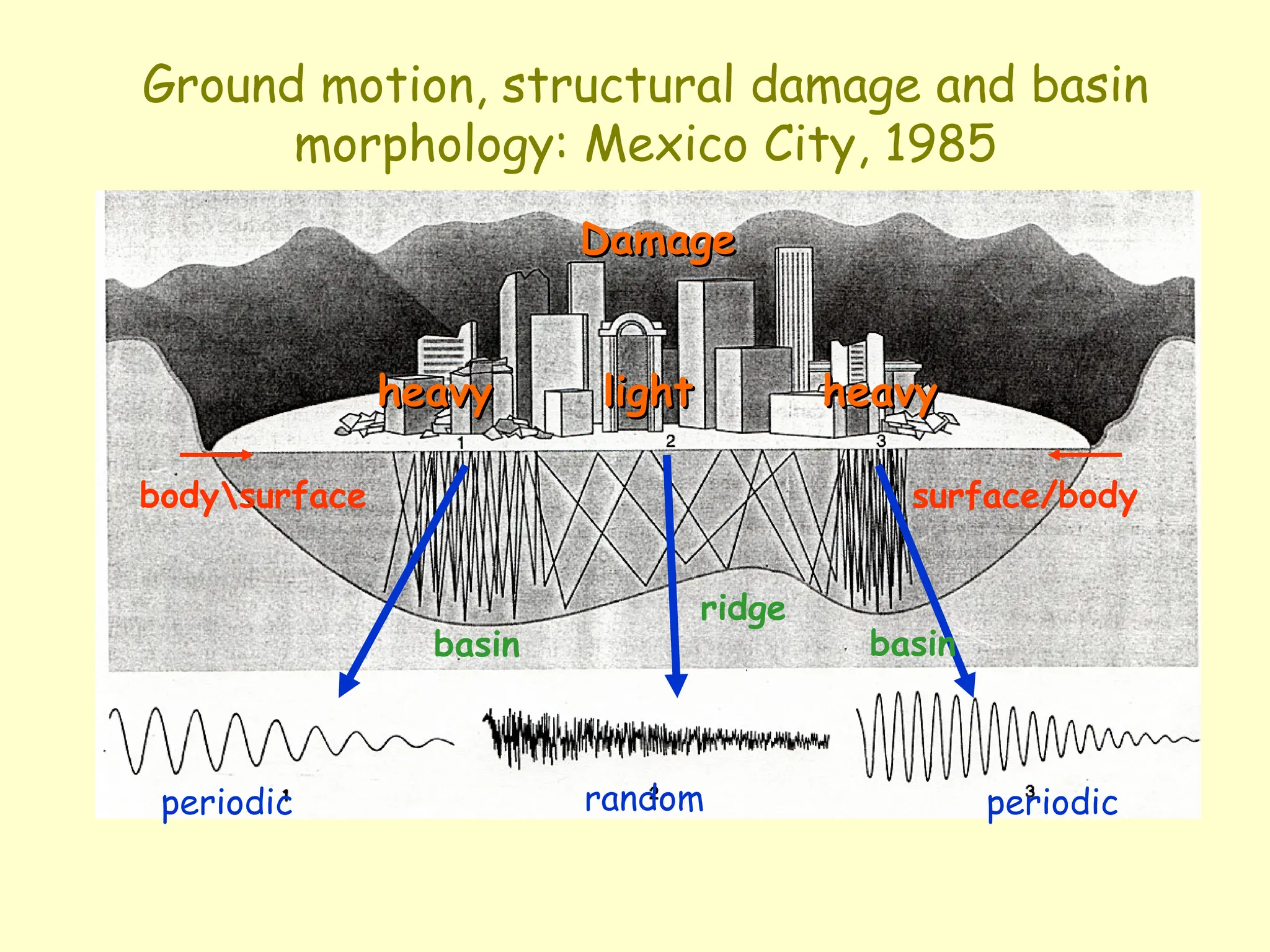 Ground motion, structural damage and basin
morphology: Mexico City, 1985
periodic periodic
random
bodysurface surface/body
Damage
Damage
heavy light heavy
heavy light heavy
ridge
basin basin
 