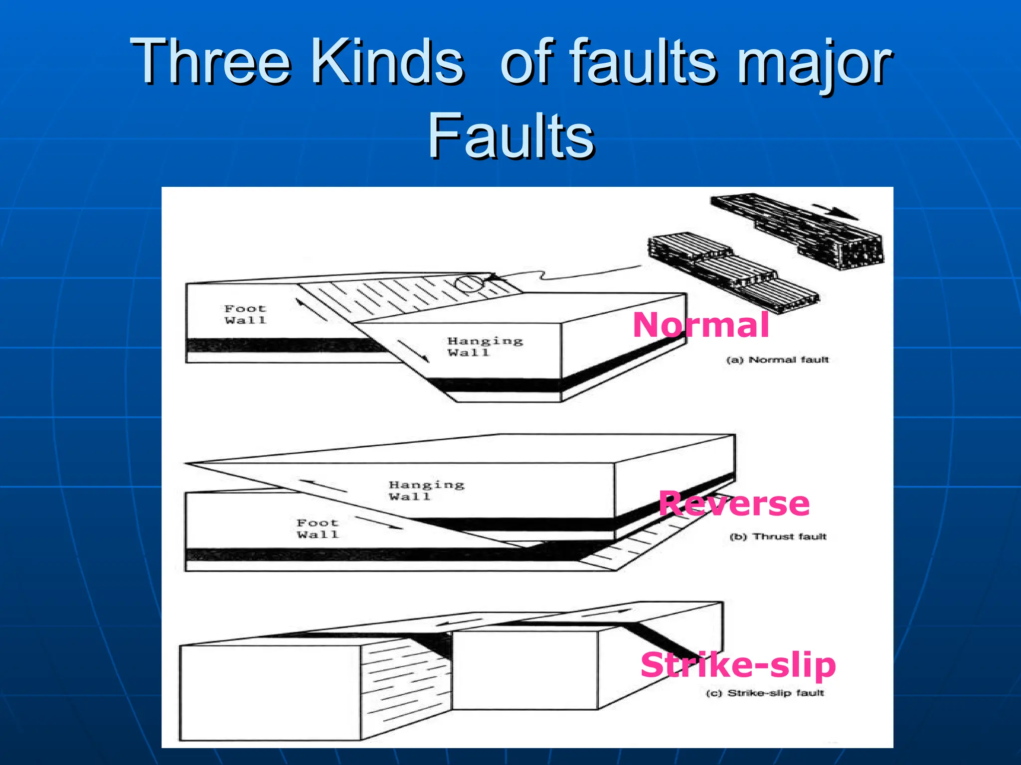 Three Kinds of faults major
Three Kinds of faults major
Faults
Faults
Strike-slip
Reverse
Normal
 