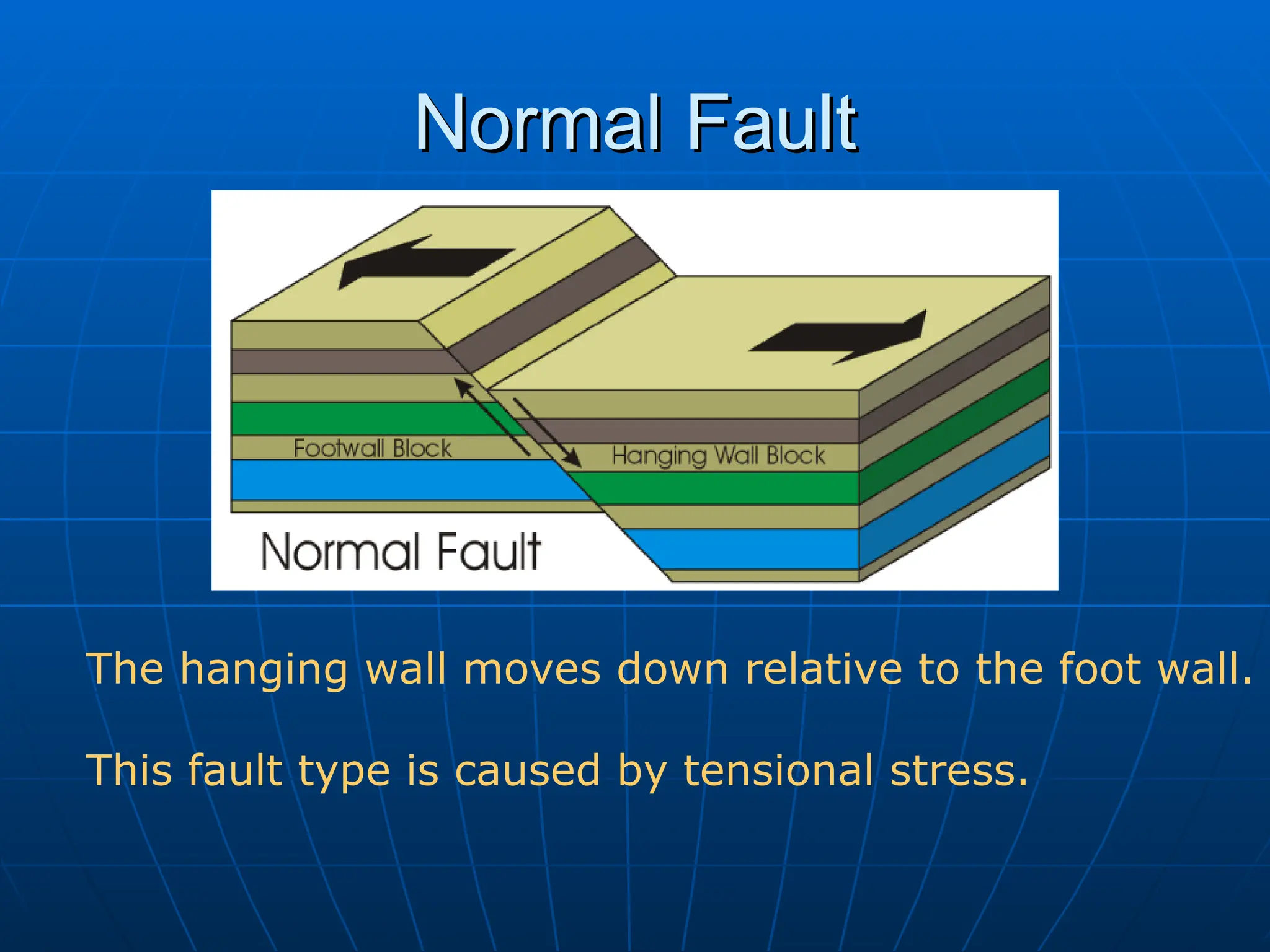 Normal Fault
Normal Fault
The hanging wall moves down relative to the foot wall.
This fault type is caused by tensional stress.
 