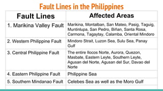 Fault Lines in the Philippines
Fault Lines Affected Areas
1. Marikina Valley Fault Marikina, Montalban, San Mateo, Pasig, Taguig,
Muntinlupa, San Pedro, Biñan, Santa Rosa,
Carmona, Tagaytay, Calamba, Oriental Mindoro
2. Western Philippine Fault Mindoro Strait, Luzon Sea, Sulu Sea, Panay
Gulf
3. Central Philippine Fault The entire Ilocos Norte, Aurora, Quezon,
Masbate, Eastern Leyte, Southern Leyte,
Agusan del Norte, Agusan del Sur, Davao del
Norte
4. Eastern Philippine Fault Philippine Sea
5. Southern Mindanao Fault Celebes Sea as well as the Moro Gulf
 