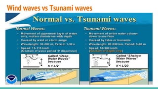 Wind waves vs Tsunami waves
 