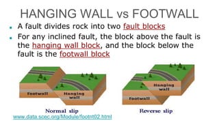 HANGING WALL vs FOOTWALL
■ A fault divides rock into two fault blocks
■ For any inclined fault, the block above the fault is
the hanging wall block, and the block below the
fault is the footwall block
www.data.scec.org/Module/footnt02.html
 