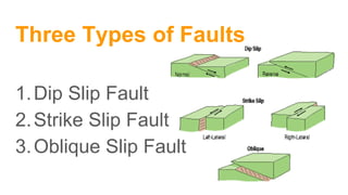 Three Types of Faults
1.Dip Slip Fault
2.Strike Slip Fault
3.Oblique Slip Fault
 