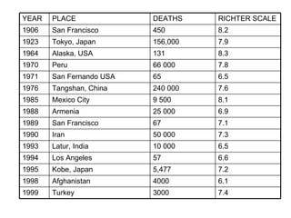 7.4 3000 Turkey 1999 6.1 4000 Afghanistan 1998 7.2 5,477 Kobe, Japan 1995 6.6 57 Los Angeles 1994 6.5 10 000 Latur, India 1993 7.3 50 000 Iran 1990 7.1 67 San Francisco 1989 6.9 25 000 Armenia 1988 8.1 9 500 Mexico City 1985 7.6 240 000 Tangshan, China 1976 6.5 65 San Fernando USA 1971 7.8 66 000 Peru 1970 8.3 131 Alaska, USA 1964 7.9 156,000 Tokyo, Japan 1923 8.2 450 San Francisco 1906 RICHTER SCALE DEATHS PLACE YEAR 