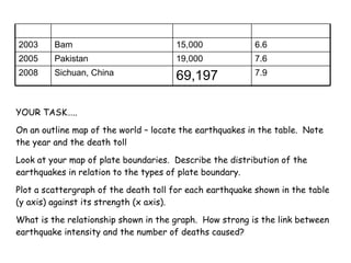 YOUR TASK….. On an outline map of the world – locate the earthquakes in the table.  Note the year and the death toll Look at your map of plate boundaries.  Describe the distribution of the earthquakes in relation to the types of plate boundary. Plot a scattergraph of the death toll for each earthquake shown in the table (y axis) against its strength (x axis).  What is the relationship shown in the graph.  How strong is the link between earthquake intensity and the number of deaths caused? 7.9 69,197  Sichuan, China 2008 7.6 19,000 Pakistan 2005 6.6 15,000 Bam 2003 