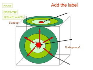 FOCUS EPICENTRE SEISMIC WAVES Add the label 