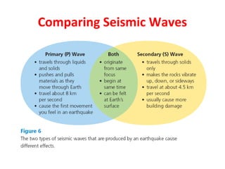Comparing Seismic Waves
 