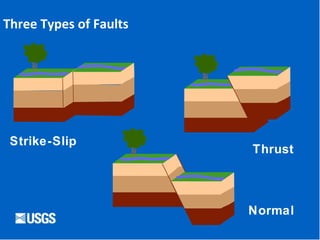 Three Types of Faults
Strike-Slip
Thrust
Normal
 