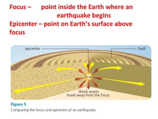 Focus – point inside the Earth where an
earthquake begins
Epicenter – point on Earth’s surface above
focus
 