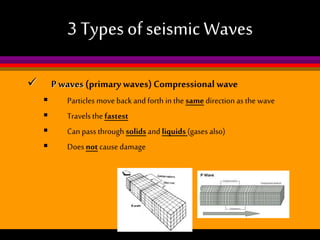 3 Types of seismic Waves


P waves (primary waves) Compressional wave





Particles move back and forth in the same direction as the wave
Travels the fastest
Can pass through solids and liquids (gases also)
Does not cause damage

 