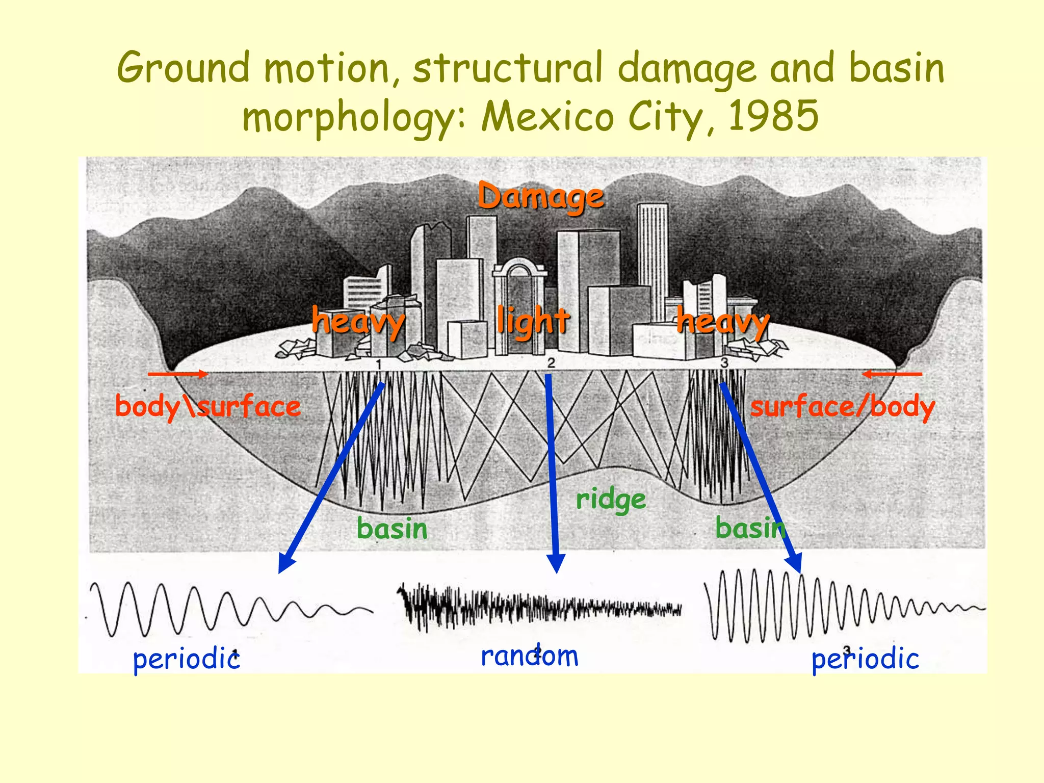 Ground motion, structural damage and basin
morphology: Mexico City, 1985
periodic periodic
random
bodysurface surface/body
Damage
heavy light heavy
ridge
basin basin
 