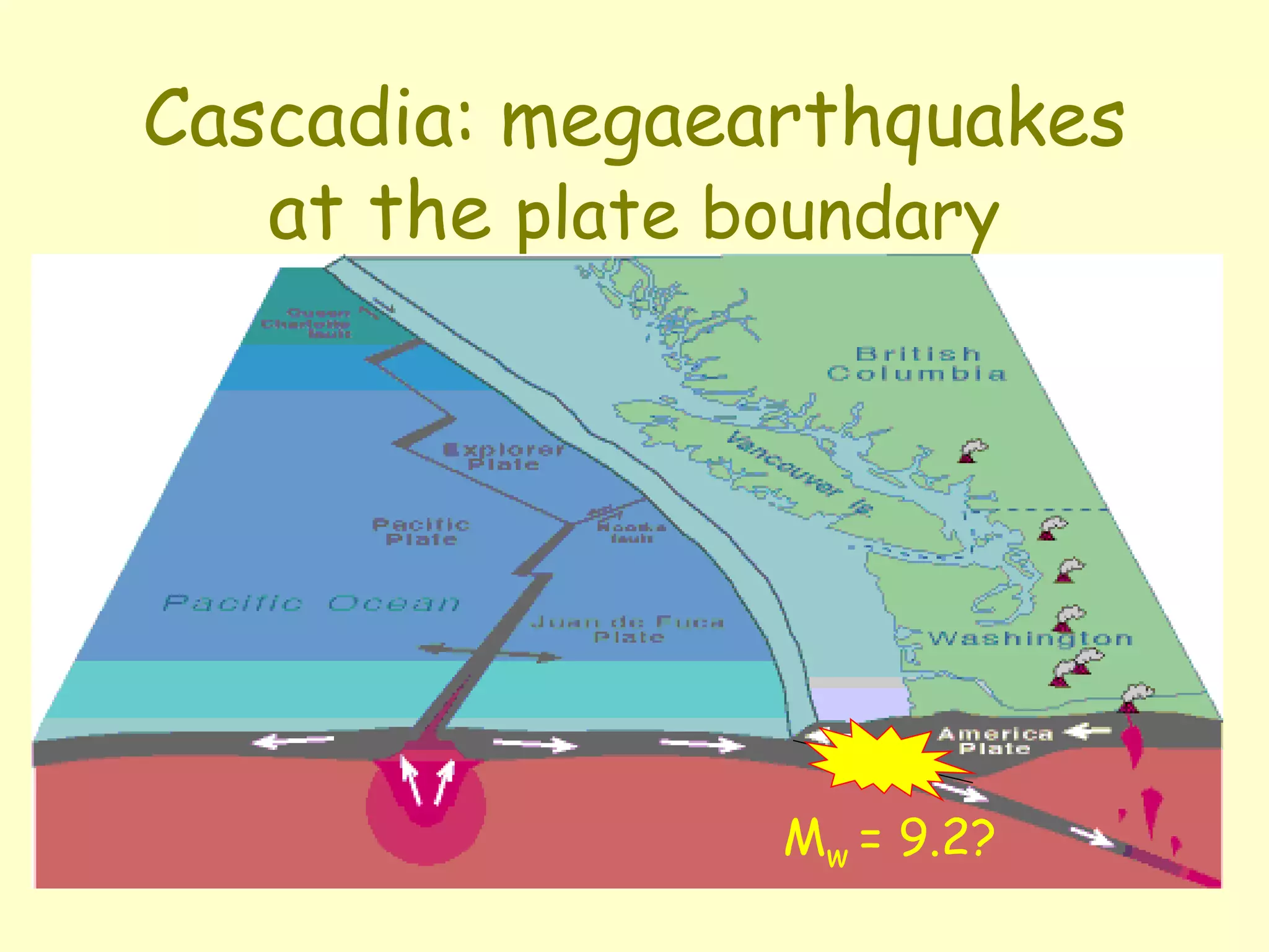 Cascadia: megaearthquakes
at the plate boundary
Mw = 9.2?
 