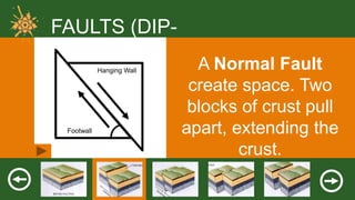 FAULTS (DIPSLIP)
Hanging Wall

Footwall

A Normal Fault
create space. Two
blocks of crust pull
apart, extending the
crust.

 