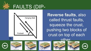 FAULTS (DIPSLIP)
Reverse faults, also
Hanging Wall

Footwall

called thrust faults,
squeeze the crust,
pushing two blocks of
crust on top of each
other.

 