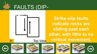 FAULTS (DIPSLIP)

Top View

Strike-slip faults
indicate rocks are
sliding past each
other, with little to no
vertical movement.

 