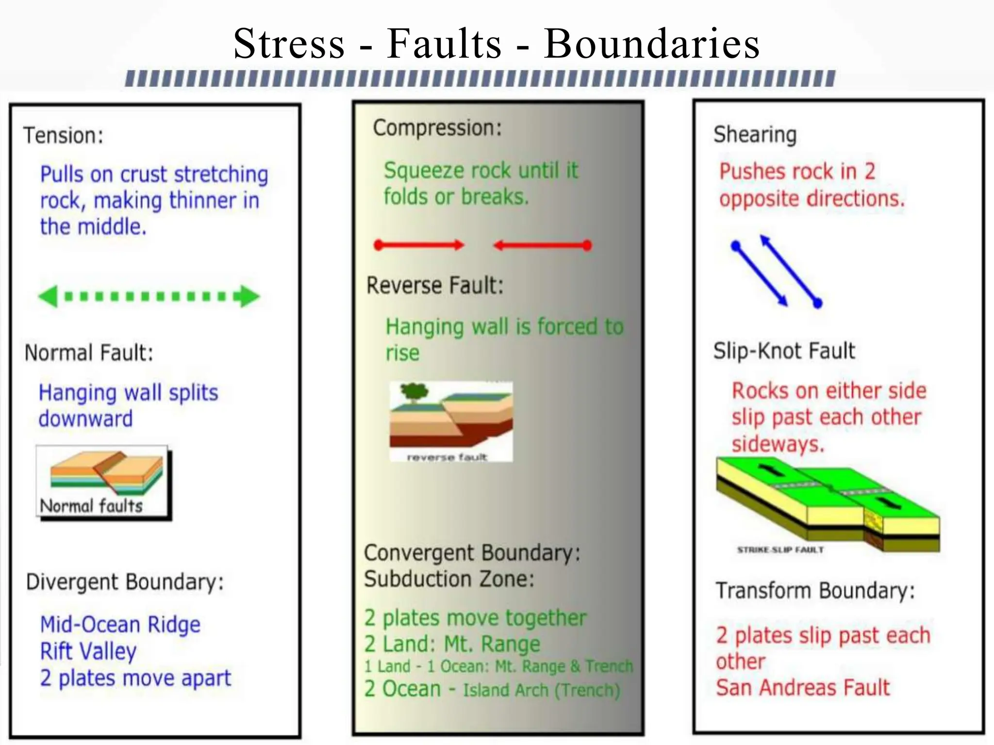 Stress - Faults - Boundaries
 