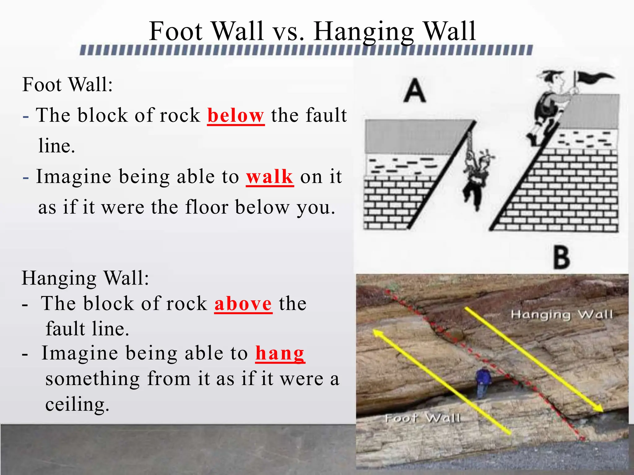 Foot Wall vs. Hanging Wall
Foot Wall:
- The block of rock below the fault
line.
- Imagine being able to walk on it
as if it were the floor below you.
Hanging Wall:
- The block of rock above the
fault line.
- Imagine being able to hang
something from it as if it were a
ceiling.
 