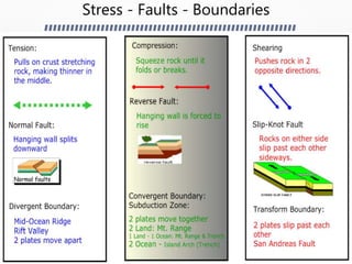Stress - Faults - Boundaries
 