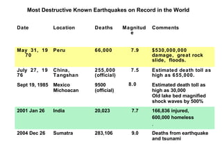 Most Destructive Known Earthquakes on Record in the World
Date Location Deaths Magnitud
e
Comments
May 31, 19
70
Peru 66,000 7.9 $530,000,000
damage, great rock
slide, floods.
July 27, 19
76
China,
Tangshan
255,000
(official)
7.5 Estimated death toll as
high as 655,000.
Sept 19, 1985 Mexico
Michoacan
9500
(official)
8.0 Estimated death toll as
high as 30,000
Old lake bed magnified
shock waves by 500%
2001 Jan 26 India 20,023 7.7 166,836 injured,
600,000 homeless
.
2004 Dec 26 Sumatra 283,106 9.0 Deaths from earthquake
and tsunami
 
