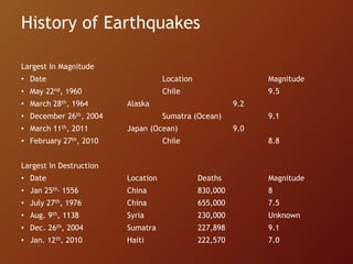 History of Earthquakes
Largest In Magnitude
• Date Location Magnitude
• May 22nd, 1960 Chile 9.5
• March 28th, 1964 Alaska 9.2
• December 26th, 2004 Sumatra (Ocean) 9.1
• March 11th, 2011 Japan (Ocean) 9.0
• February 27th, 2010 Chile 8.8
Largest In Destruction
• Date Location Deaths Magnitude
• Jan 25th, 1556 China 830,000 8
• July 27th, 1976 China 655,000 7.5
• Aug. 9th, 1138 Syria 230,000 Unknown
• Dec. 26th, 2004 Sumatra 227,898 9.1
• Jan. 12th, 2010 Haiti 222,570 7.0
 