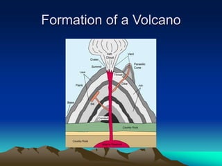 Formation of a Volcano

 