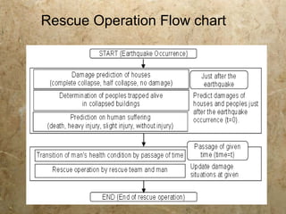 Rescue Operation Flow chart
 