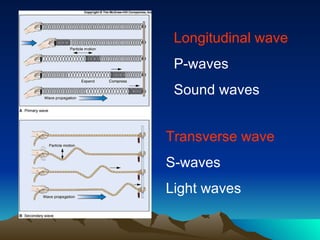 Longitudinal wave P-waves Sound waves Transverse wave S-waves Light waves 