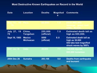 Most Destructive Known Earthquakes on Record in the World  166,836 injured,  600,000 homeless .  7.7 20,023   India 2001 Jan 26  Estimated death toll as high as 30,000 Old lake bed magnified shock waves by 500% 8.0   9500 (official) Mexico Michoacan Sept 19, 1985 Estimated death toll as high as 655,000. 7.5 255,000 (official) China,  Tangshan July 27, 1976 $530,000,000 damage, great rock slide, floods. 7.9 66,000 Peru May 31, 1970 Deaths from earthquake  and tsunami 9.0 283,106 Sumatra  2004 Dec 26  Comments Magnitude Deaths Location Date 