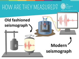 Seismograph Example earthquakes ks2 presentation.pptx What is earthquake? | PPTX