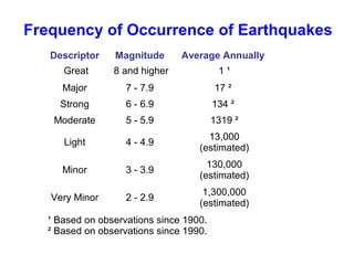 Frequency of Occurrence of Earthquakes
Descriptor Magnitude Average Annually
Great 8 and higher 1 ¹
Major 7 - 7.9 17 ²
Strong 6 - 6.9 134 ²
Moderate 5 - 5.9 1319 ²
Light 4 - 4.9
13,000
(estimated)
Minor 3 - 3.9
130,000
(estimated)
Very Minor 2 - 2.9
1,300,000
(estimated)
¹ Based on observations since 1900.
² Based on observations since 1990.
 
