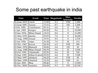 Some past earthquake in india
 