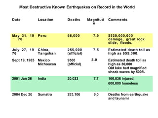 Most Destructive Known Earthquakes on Record in the World
Date Location Deaths Magnitud
e
Comments
May 31, 19
70
Peru 66,000 7.9 $530,000,000
damage, great rock
slide, floods.
July 27, 19
76
China,
Tangshan
255,000
(official)
7.5 Estimated death toll as
high as 655,000.
Sept 19, 1985 Mexico
Michoacan
9500
(official)
8.0 Estimated death toll as
high as 30,000
Old lake bed magnified
shock waves by 500%
2001 Jan 26 India 20,023 7.7 166,836 injured,
600,000 homeless
.
2004 Dec 26 Sumatra 283,106 9.0 Deaths from earthquake
and tsunami
 
