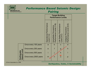 Performance Based Seismic Design:
                                                     Pairing
                                                                                           Target Building
                                                                                         Performance Levels




                                                               Operational Performance



                                                                                           Performance Level (1-B)




                                                                                                                                               Performance Level (5-E)
                                                                                                                     Life Safety Performance
                                                                                           Immediate Occupancy




                                                                                                                                               Collapse Prevention
                                                                                                                     Level (3-C)
                                                               Level (1-A)
                                       Once every 100 years            a                           b                         c                              d

                                       Once every 250 years            e                            f                        g                              h
                        Hazard Level
                        Earthquake




                                       Once every 500 years              i                          j                        k                               l

                                       Once every 2500 years         m                             n                         o                              p


© Dunn Associates Inc, 2008
                                                                             Earthquakes, Codes, & Sustainability
 