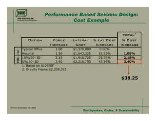 Performance Based Seismic Design:
                                        Cost Example

                                                                           Total1
                   Option         Force       Lateral      % Lat Cost      % Cost
                                Increase       Cost         Increase      Increase
                Typical Office       1.00     $1,378,000     0.00%
      PBD IBC




                Hospital             1.50     $1,643,325     19.25%          1.08%
                10%/50- IO           2.15     $1,916,725     32.78%          2.18%
                5%/50- IO            3.40     $2,216,700     43.76%          3.40%
                1. Based on $125/SF
                2. Gravity Frame $2,239,395


                                                                           $38.25




© Dunn Associates Inc, 2008
                                                   Earthquakes, Codes, & Sustainability
 