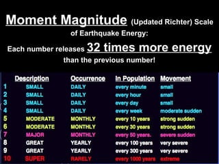 Moment Magnitude (Updated Richter) Scale
                of Earthquake Energy:

Each number releases   32 times more energy
              than the previous number!
 