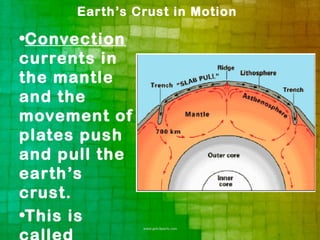 Earth’s Crust in Motion

•Convection
currents in
the mantle
and the
movement of
plates push
and pull the
earth’s
crust.
•This is
 