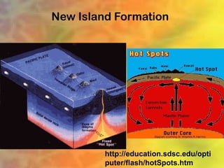 New Island Formation




         http://education.sdsc.edu/opti
         puter/flash/hotSpots.htm
 