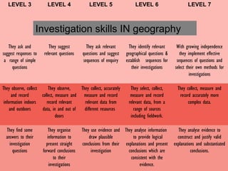 LEVEL 3 LEVEL 4 LEVEL 5 LEVEL 6 LEVEL 7
They ask and
suggest responses to
a range of simple
questions
They suggest
relevant questions
They ask relevant
questions and suggest
sequences of enquiry
They identify relevant
geographical questions &
establish sequences for
their investigations
With growing independence
they implement effective
sequences of questions and
select their own methods for
investigations
They observe, collect
and record
information indoors
and outdoors
They observe,
collect, measure and
record relevant
data, in and out of
doors
They collect, accurately
measure and record
relevant data from
different resources
They select, collect,
measure and record
relevant data, from a
range of sources
including fieldwork.
They collect, measure and
record accurately more
complex data.
They find some
answers to their
investigation
questions
They organise
information to
present straight
forward conclusions
to their
investigations
They use evidence and
draw plausible
conclusions from their
investigation
They analyse information
to provide logical
explanations and present
conclusions which are
consistent with the
evidence.
They analyse evidence to
construct and justify valid
explanations and substantiated
conclusions.
Investigation skills IN geography
 