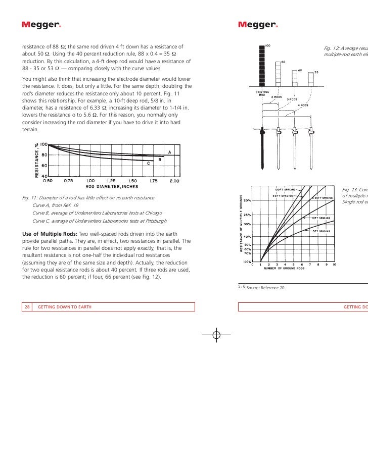 Earth Resistance Testing