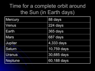 Time for a complete orbit around the Sun (in Earth days) 60,188 days Neptune 30,685 days Uranus 10,759 days Saturn 4,333 days Jupiter 687 days Mars 365 days Earth 224 days Venus 88 days Mercury 
