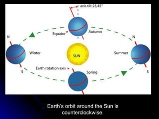 Earth’s orbit around the Sun is counterclockwise. 