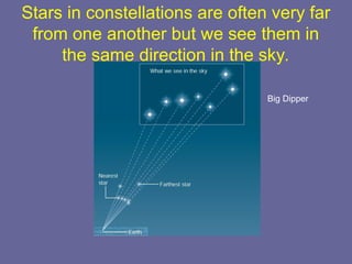 Stars in constellations are often very far
from one another but we see them in
the same direction in the sky.
Big Dipper
 