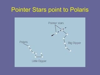 Pointer Stars point to Polaris
 